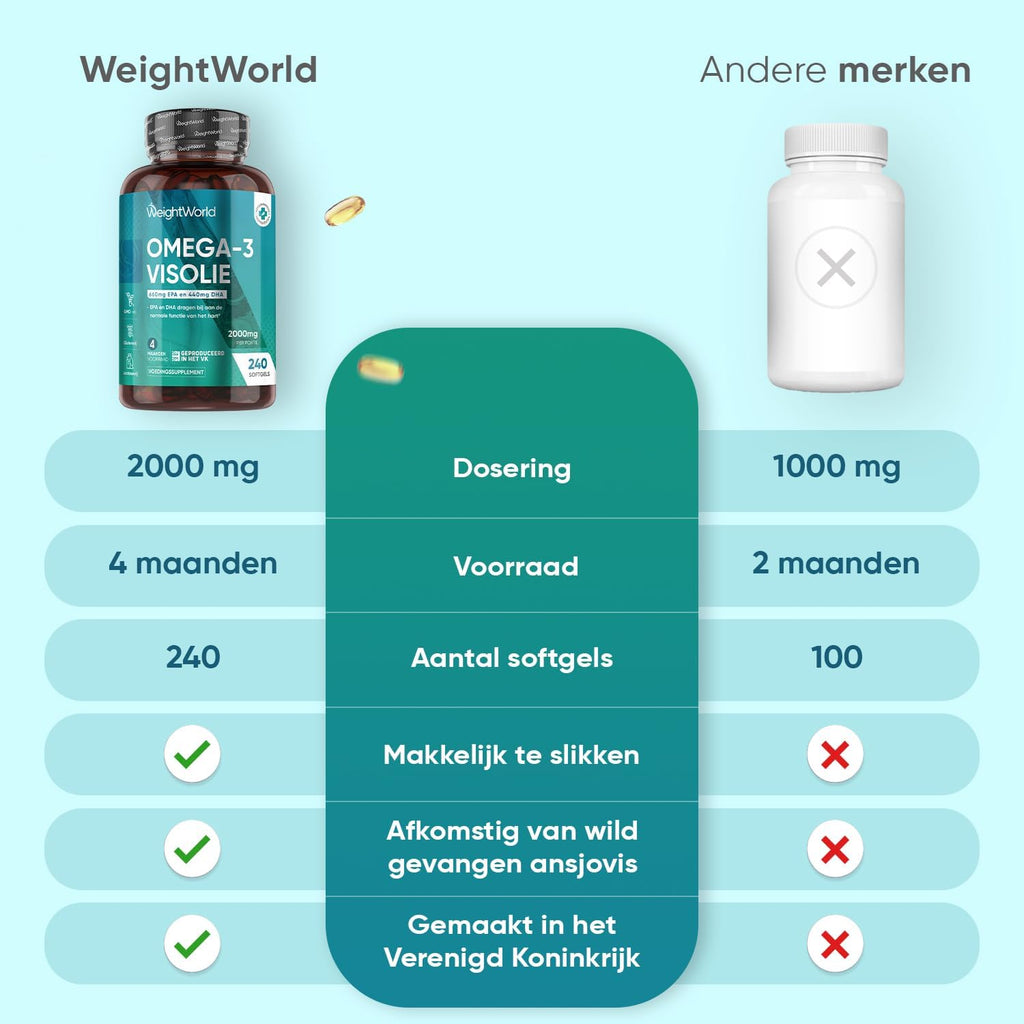 Omega 3 Visolie - 2000 mg - Levert 1100 mg omega 3-vetzuren - 660 mg EPA en 440 mg DHA - 240 softgels voor 4 maanden voorraad - Gemaakt in het Verenigd Koninkrijk - Van WeightWorld