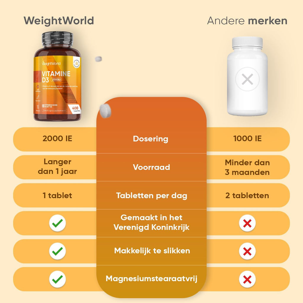 Vitamine D tabletten - 2000 IE vitamine D3 per portie - 400 vegetarische tabletten voor 1+ jaar voorraad - Gemaakt in het Verenigd Koninkrijk - Van WeightWorld